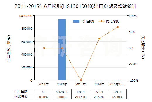 2011-2015年6月松脂(HS13019040)出口總額及增速統(tǒng)計